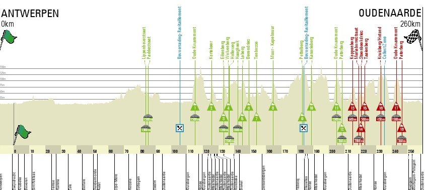 Tour Des Flandres Parcours Et Profil De La Course