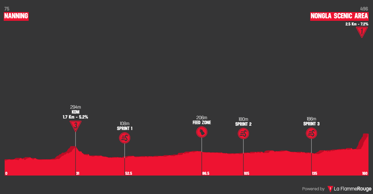 Tour of Guangxi parcours et profils des étapes