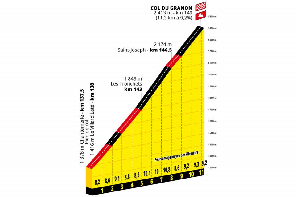 Tour de France présentation de la 11ème étape