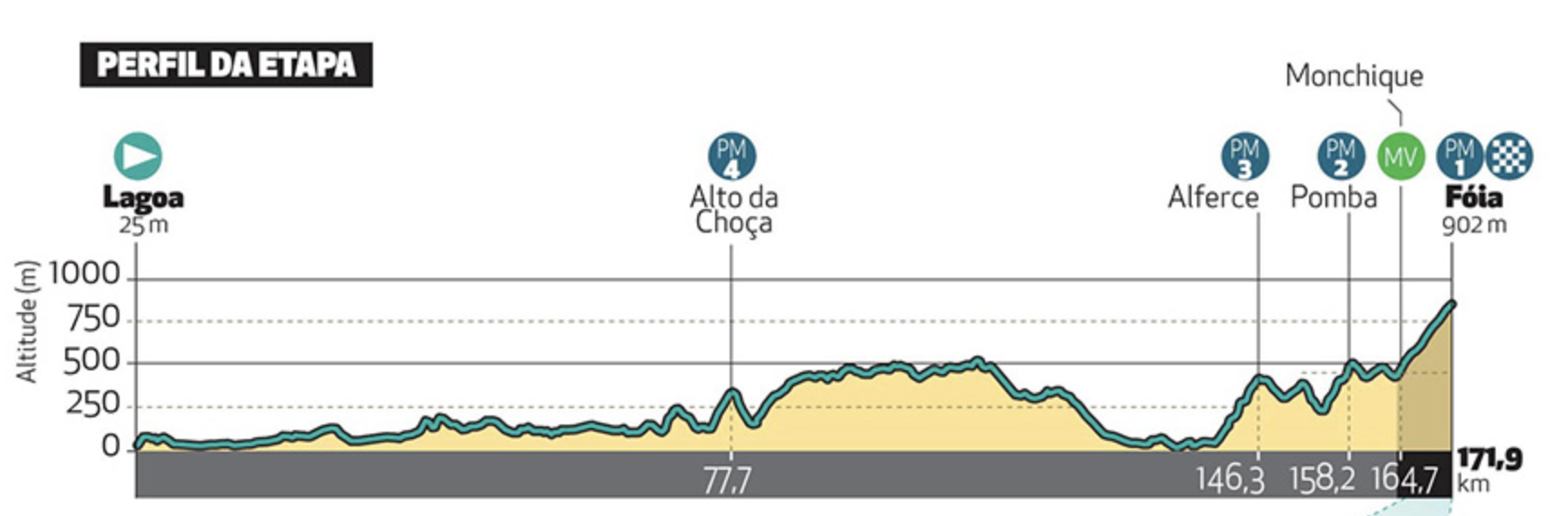 Volta ao Algarve le parcours et les étapes de l'édition 2024