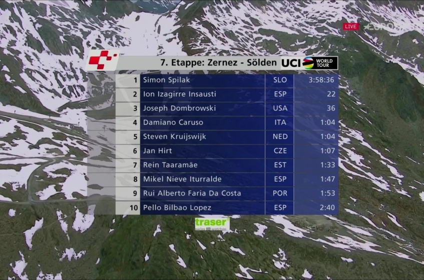 Tour de Suisse (2.UWT) - 7ème étape - Victoire de Spilak (résultats complets)
