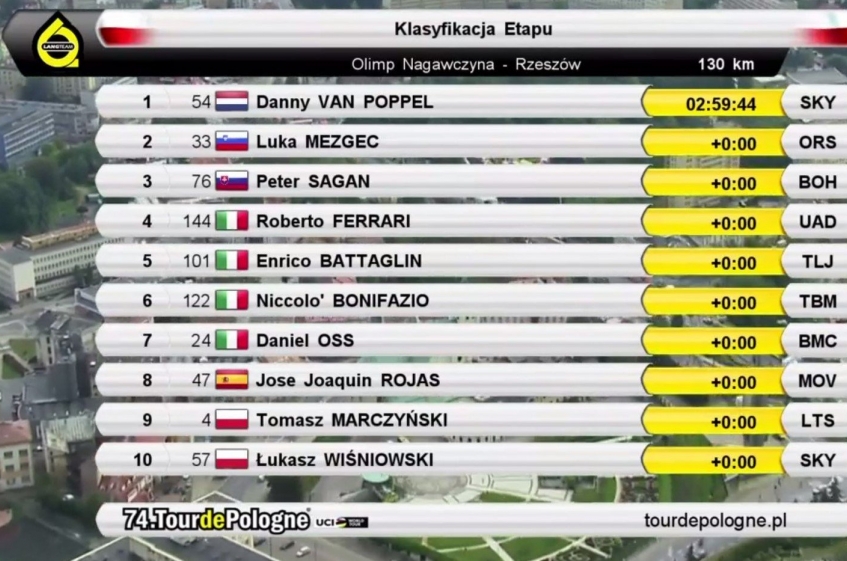 Tour de Pologne (2.UWT) - 5ème étape - Victoire de Van Poppel (résultats complets)