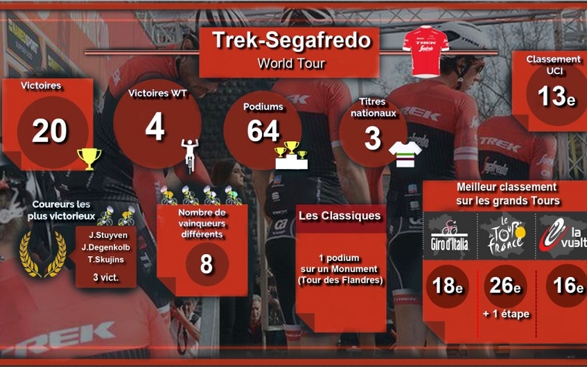 Bilans 2018, une saison mitigée pour Trek – Segafredo