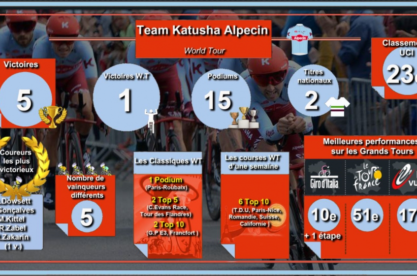 Bilans 2019, sortie ratée pour Katusha – Alpecin