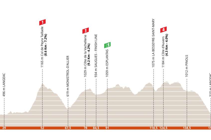 Critérium du Dauphiné : présentation de la 2ème étape