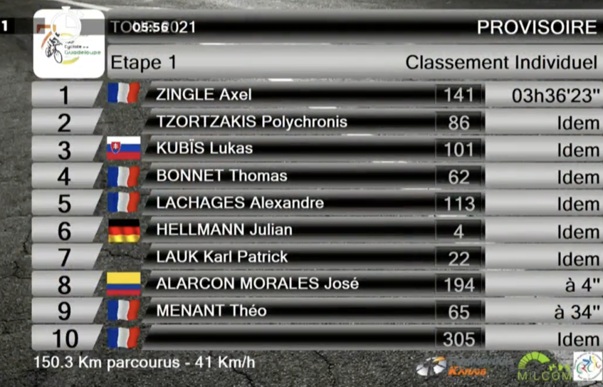 Tour de Guadeloupe (2.2) - 1ère étape - Coup double pour Zingle