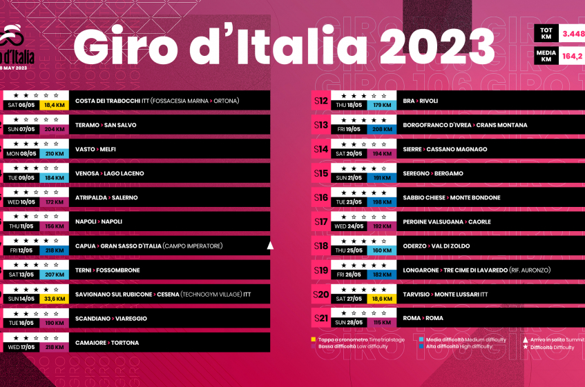 Le parcours et les étapes du Tour d'Italie 2023