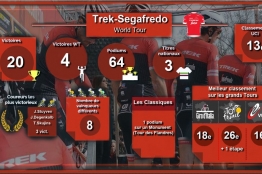 Bilans 2018, une saison mitigée pour Trek – Segafredo