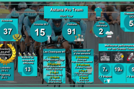 Bilans 2019, 1ère partie de saison parfaite pour Astana