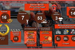Bilans 2019, une saison compliquée pour Bahrain – Merida