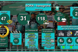 Bilans 2019, saison réussie pour Bora-hansgrohe​​​​​​​