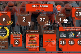 Bilans 2019, Van Avermaet bien seul chez CCC