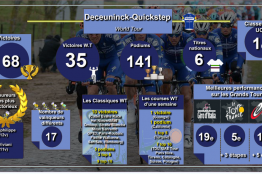 Bilans 2019 : Deceuninck une nouvelle fois au sommet