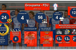 Bilans 2019, des hauts et des bas pour la Groupama – FDJ