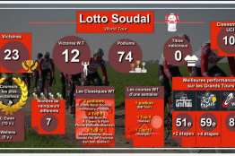 Bilans 2019, Lotto-Soudal portée par Caleb Ewan​​​​​​​
