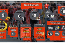 Bilans 2019, le Team Sunweb plombé par l’absence de Dumoulin​​​​​​​